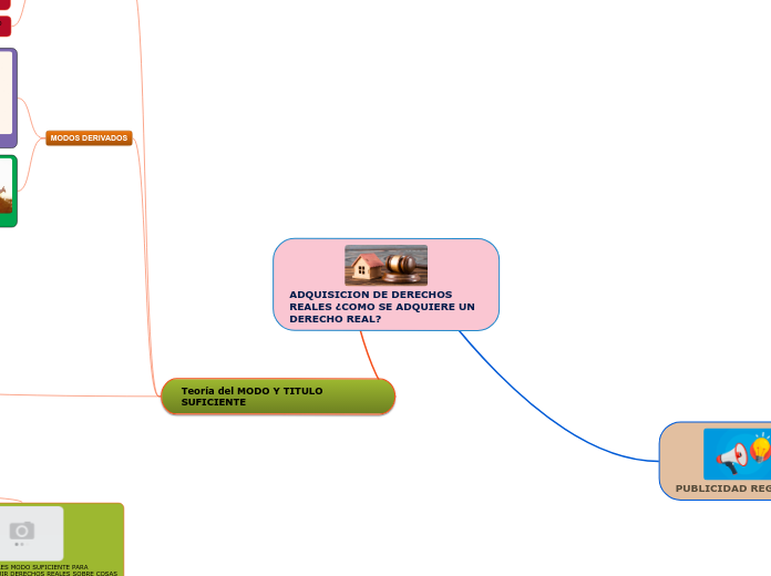 ADQUISICION DE DERECHOS REALES ¿COMO SE...- Mapa Mental