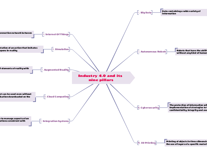 Industry 4.0 and its nine pillars