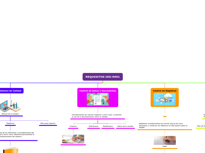 REQUISITOS ISO-9001 - Mapa Mental