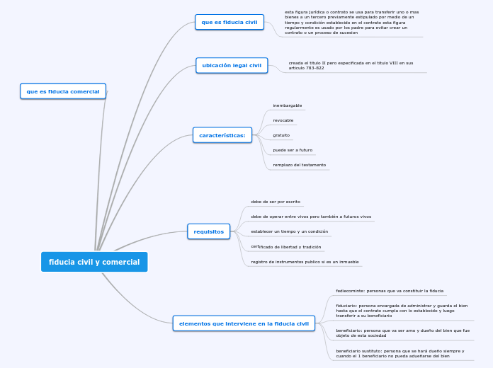 fiducia civil y comercial - Mapa Mental