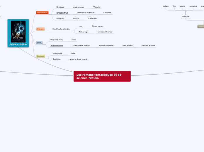 Les romans fantastiques et de science...- Carte Mentale