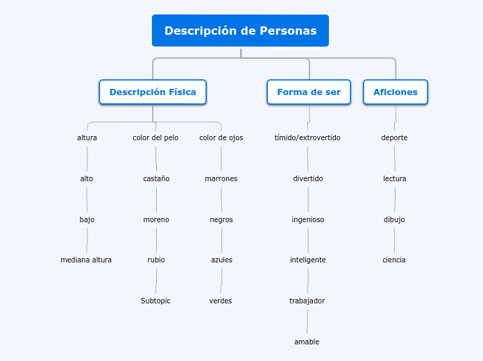 Descripción de Personas - Mapa Mental