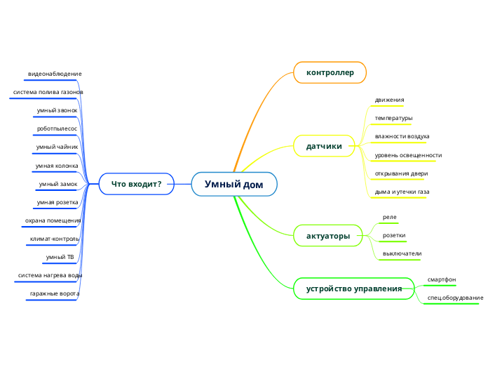 Умный дом - Мыслительная карта