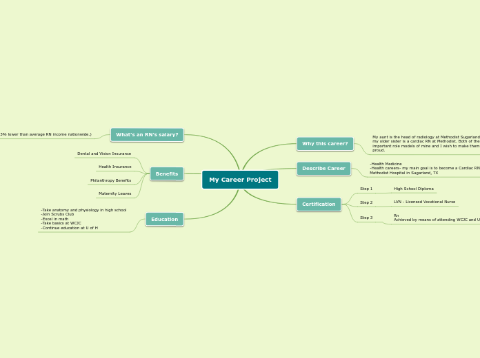 My Career Project - Mind Map