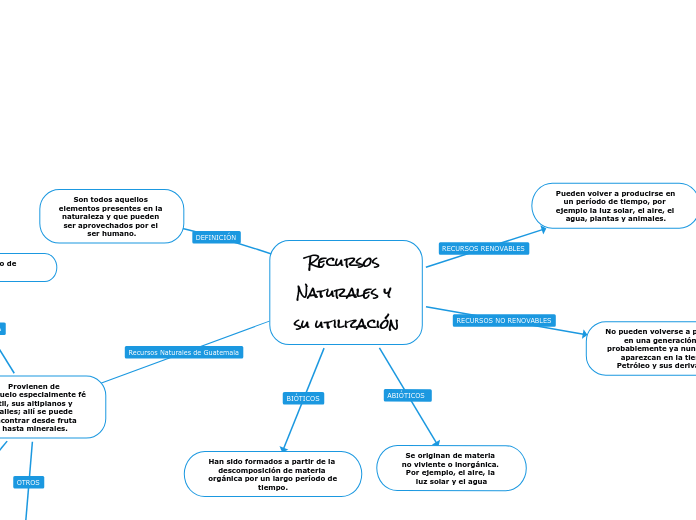 Recursos Naturales y su utilización