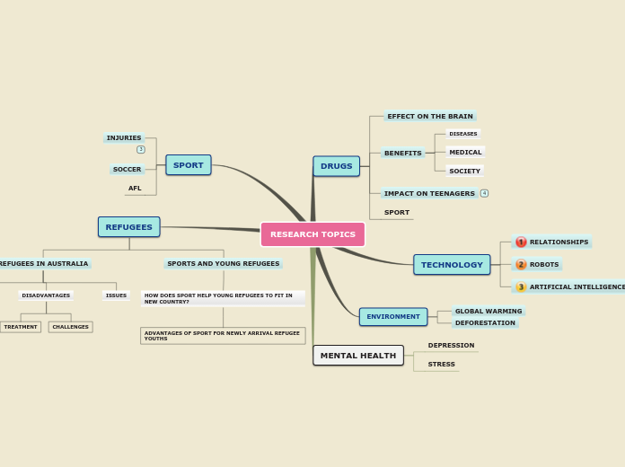 RESEARCH TOPICS - Mind Map