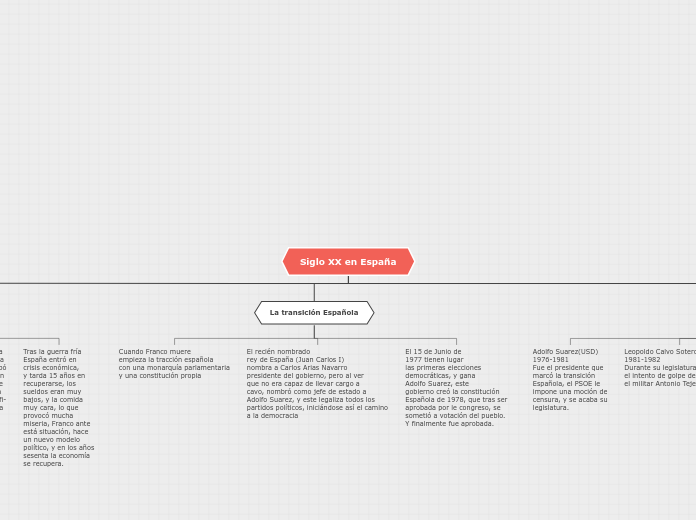 Siglo XX en España - Mapa Mental