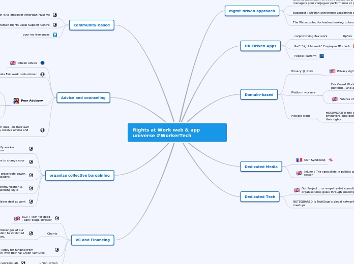 Rights at Work web &amp; app universe #Wor...- Mind Map