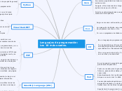 Lenguajes de programación: Los 10 más u...- Mapa Mental