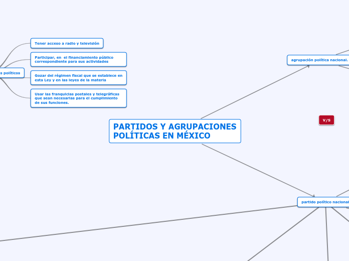 PARTIDOS Y AGRUPACIONES POLÍTICAS EN MÉXICO