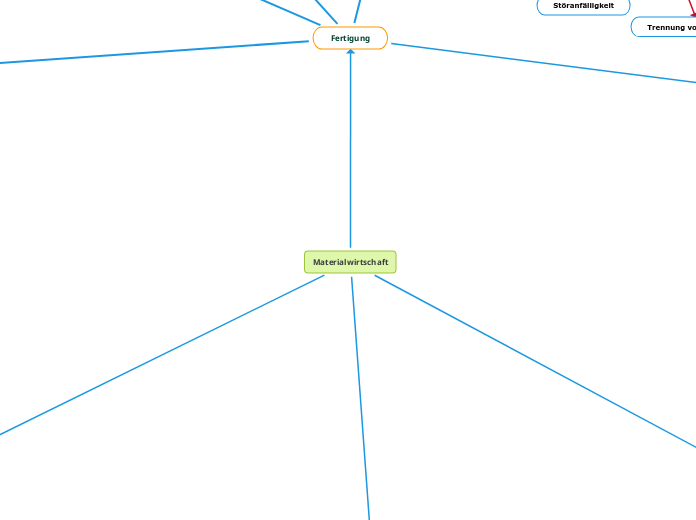 Materialwirtschaft