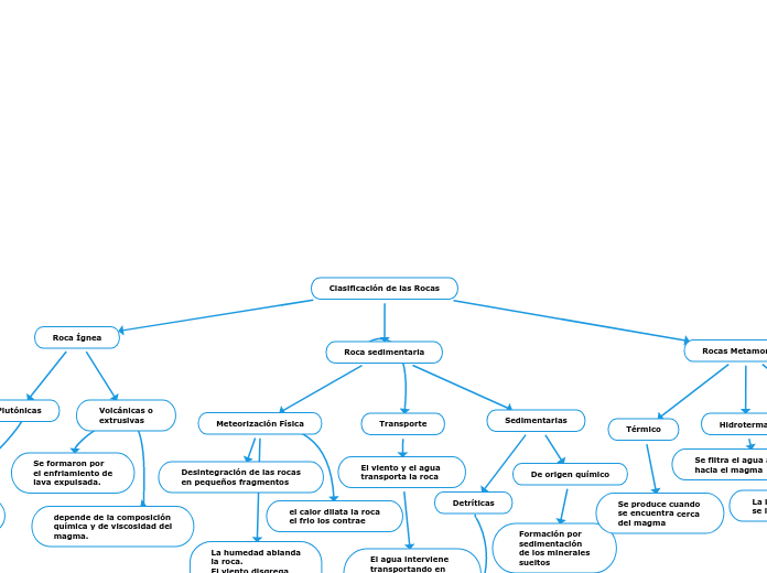 Clasificación de las Rocas - Mapa Mental