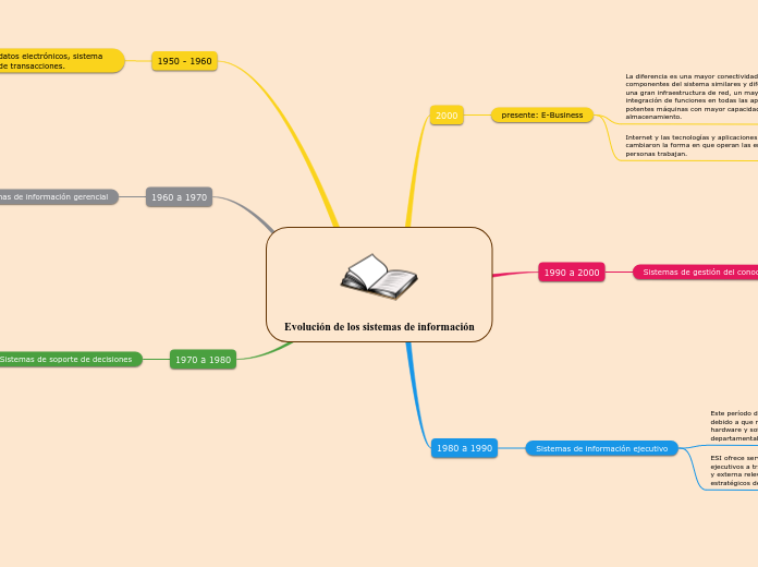 Evolución de los sistemas de información