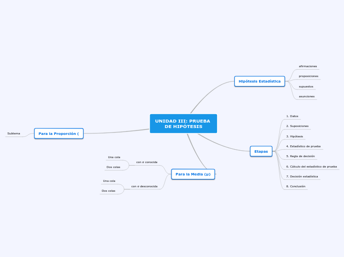 UNIDAD III: PRUEBA 
DE HIPÓTESIS - Mapa Mental