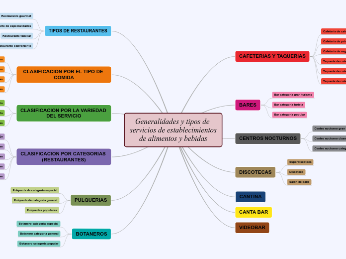 Generalidades y tipos de servicios de e...- Mapa Mental