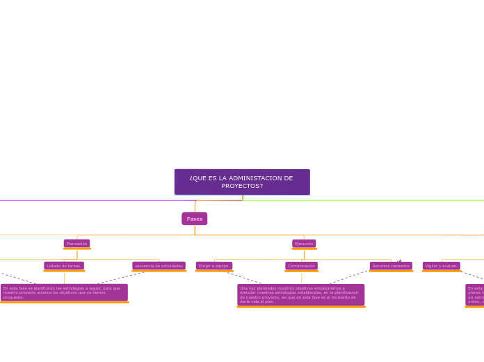 ¿QUE ES LA ADMINISTACION DE PROYECTOS? - Mapa Mental