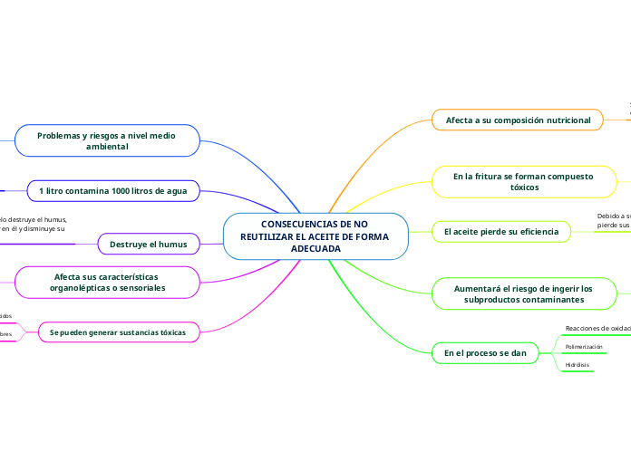 CONSECUENCIAS DE NO REUTILIZAR EL ACEITE DE FORMA ADECUADA