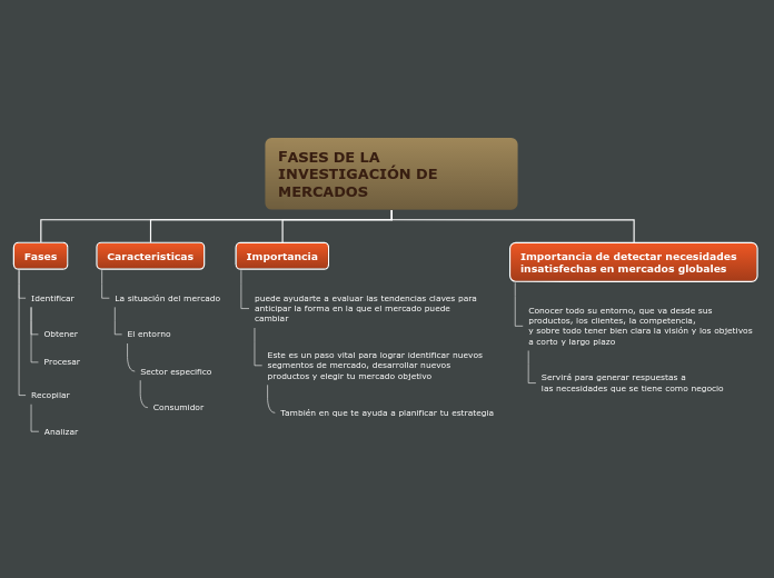 FASES DE LA     INVESTIGACIÓN DE MERCAD...- Mapa Mental