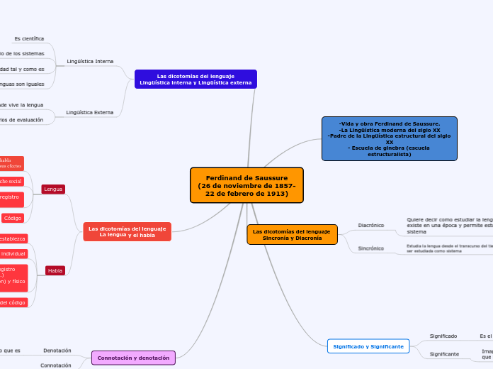 Ferdinand de Saussure
(26 de noviembre ...- Mapa Mental