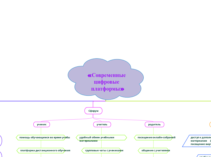 «Современные цифровые платформы»