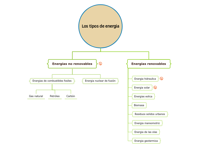 Los tipos de energia