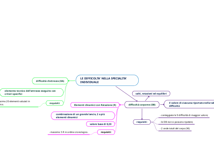 LE DIFFICOLTA' NELLA SPECIALITA' INDIVIDUALE