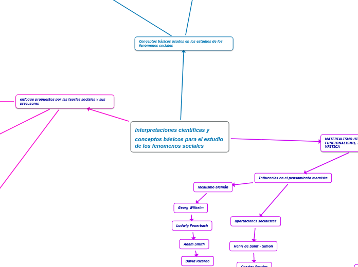 Interpretaciones científicas y conceptos básicos para el estudio de los fenomenos sociales