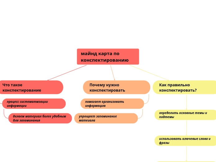 майнд карта по конспектированию - Мыслительная карта
