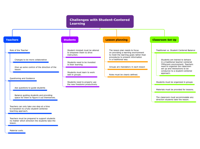 Challenges with Student-Centered Learning