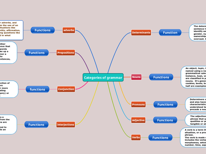 Categories of grammar