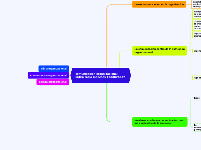 comunicacion organizacional indira rocio meneses 1083876337