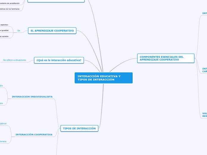 INTERACCIÓN EDUCATIVA Y TIPOS DE INTERACCIÓN