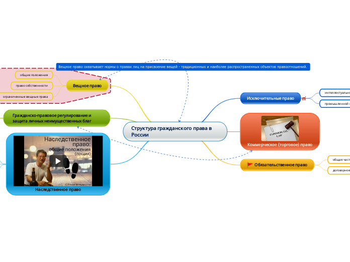 Структура гражданского права в Р...- Мыслительная карта