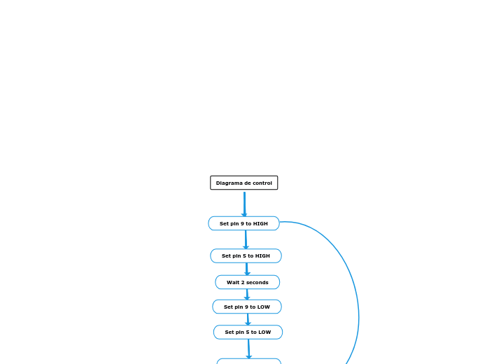 Diagrama de control