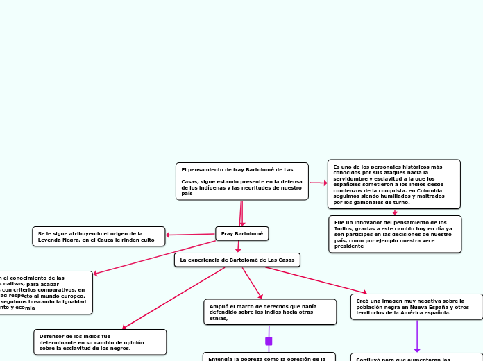 El pensamiento de fray Bartolomé de Las...- Mapa Mental