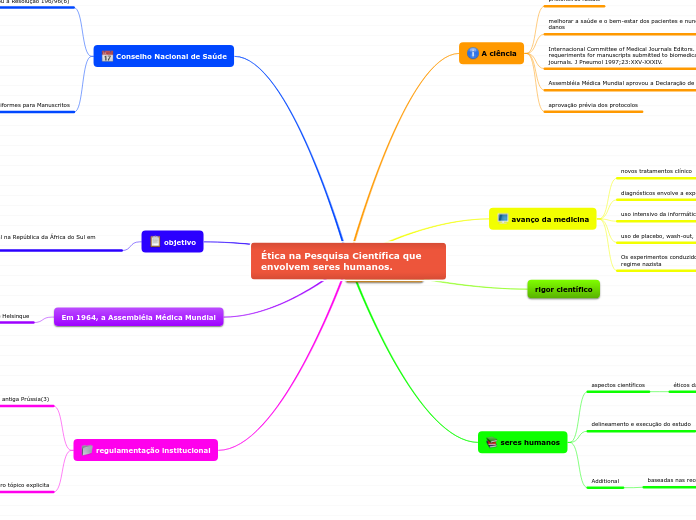 Ética na Pesquisa Científica que envolvem seres humanos.