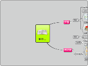 事例Ⅲ - マインドマップ
