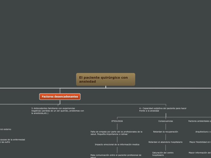 El paciente quirúrgico con ansiedad - Mapa Mental