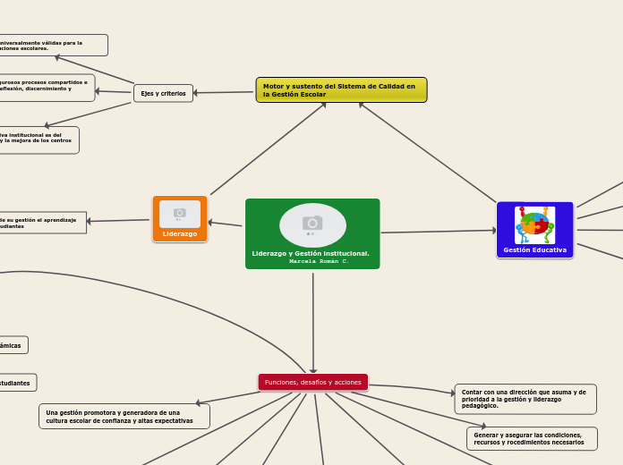 Liderazgo y Gestión institucional.  
          Marcela Román C.