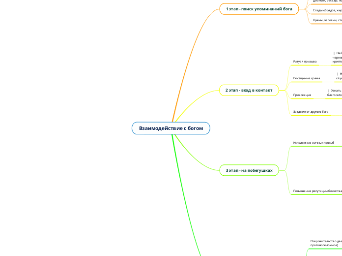 Взаимодействие с богом - Мыслительная карта