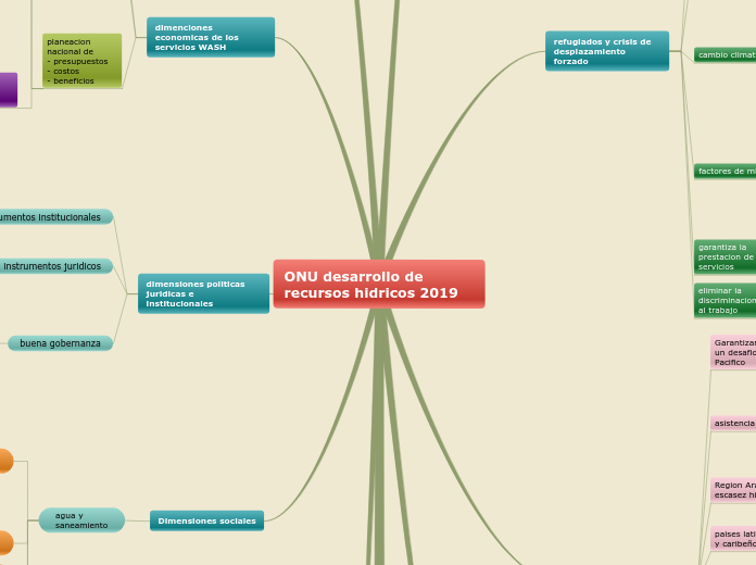 ONU desarrollo de recursos hidricos 2019