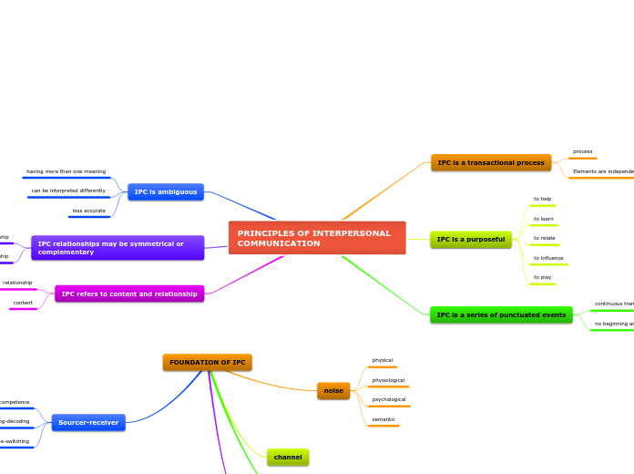 PRINCIPLES OF INTERPERSONAL COMMUNICATION