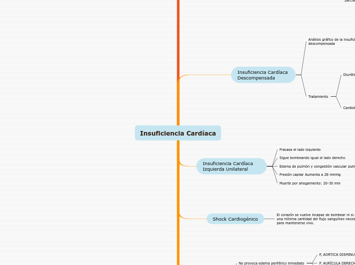 Insuficiencia Cardíaca