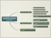 Cumplimiento y ejecución especifica de ...- Mapa Mental