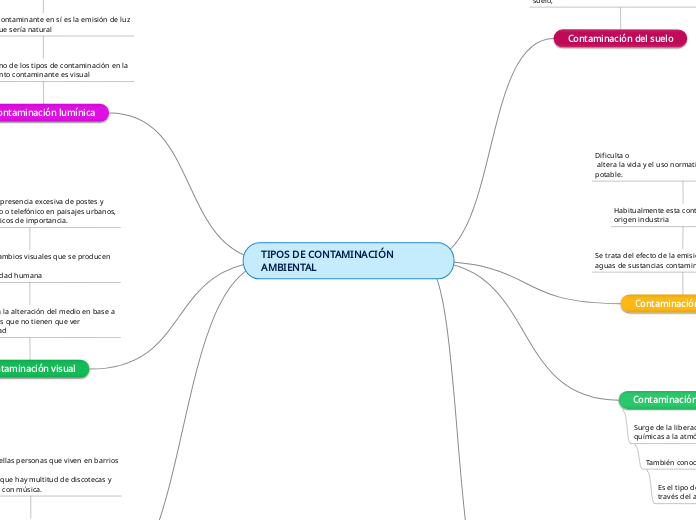 TIPOS DE CONTAMINACIÓN AMBIENTAL