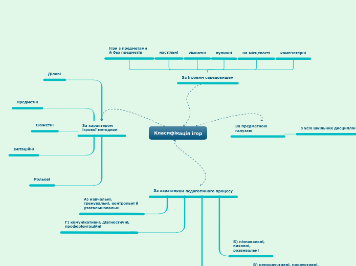 Класифікація ігор - Мыслительная карта