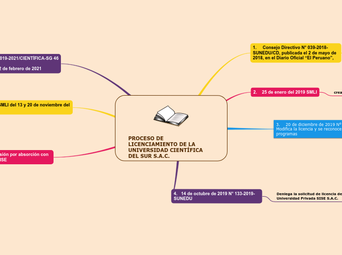 PROCESO DE LICENCIAMIENTO DE LA UNIVERSIDAD CIENTÍFICA DEL SUR S.A.C.