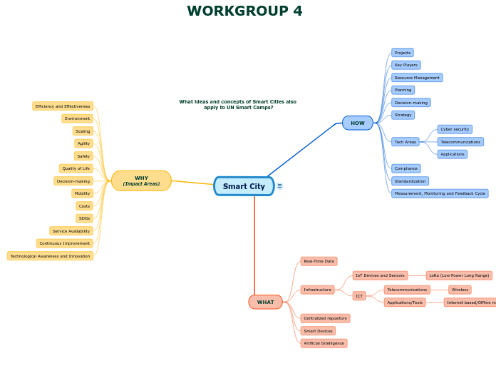 Smart City - Mind Map