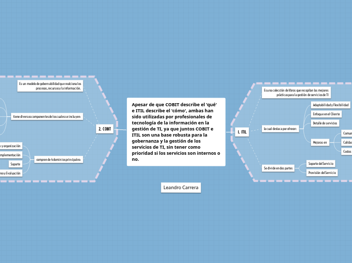 Apesar de que COBIT describe el 'qué' e...- Mapa Mental