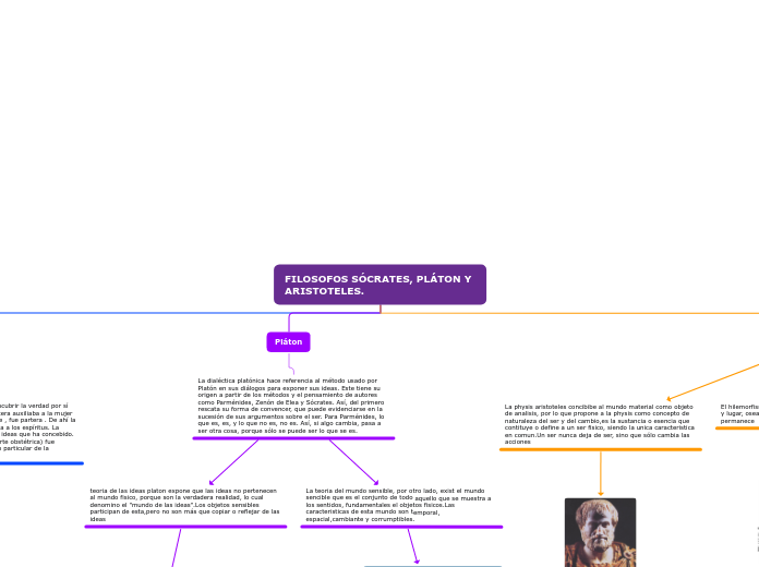 FILOSOFOS SÓCRATES, PLÁTON Y ARISTOTELE...- Mapa Mental